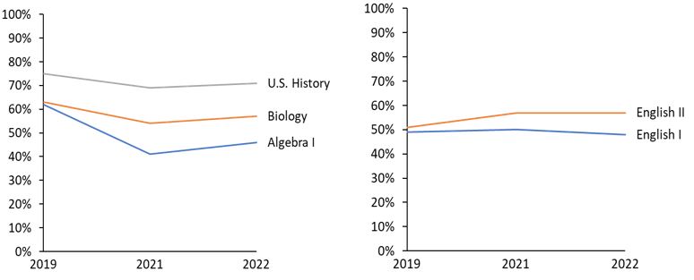 Biology Staar Released Test 2022